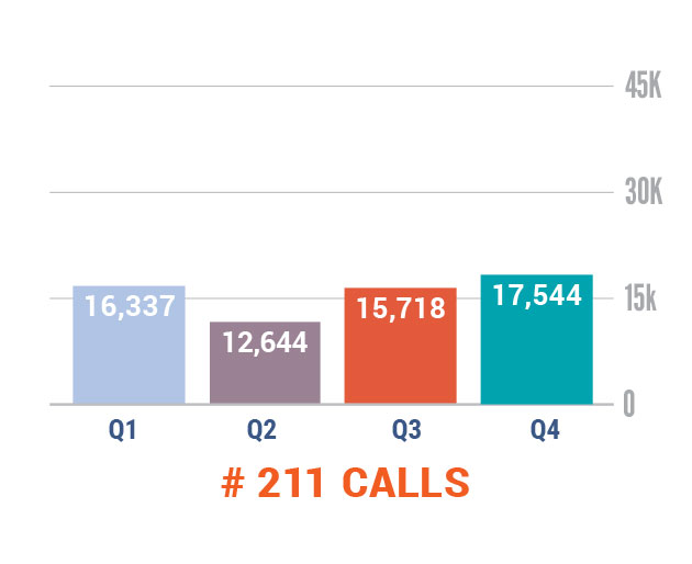 Number of 211 Calls