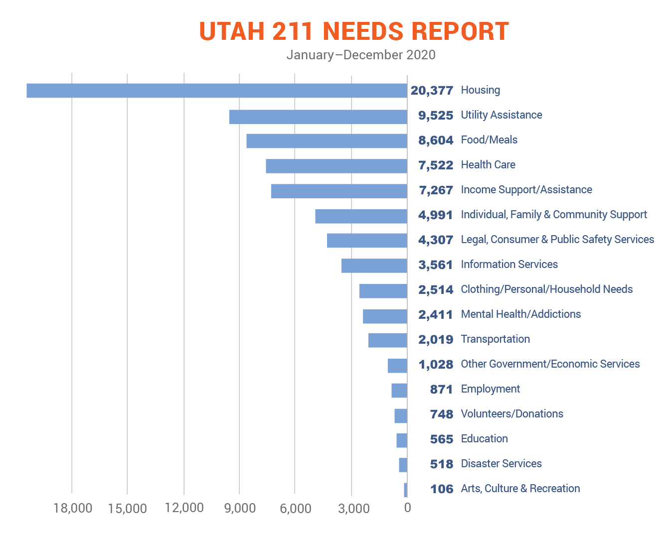 Utah 211 Needs Report