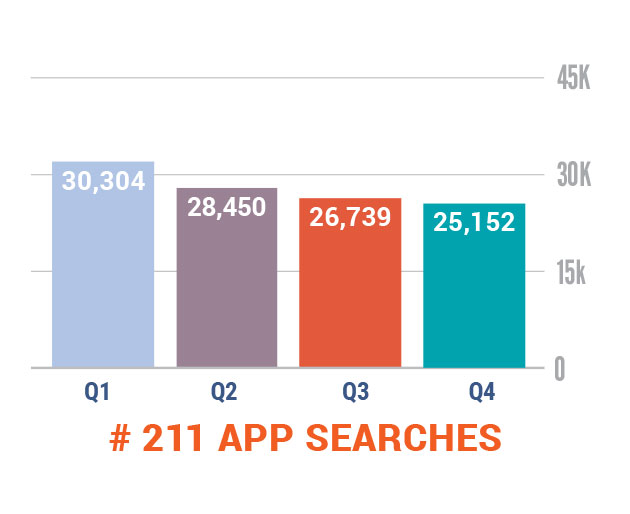 211 App Searches