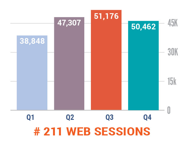 211 Web Sessions