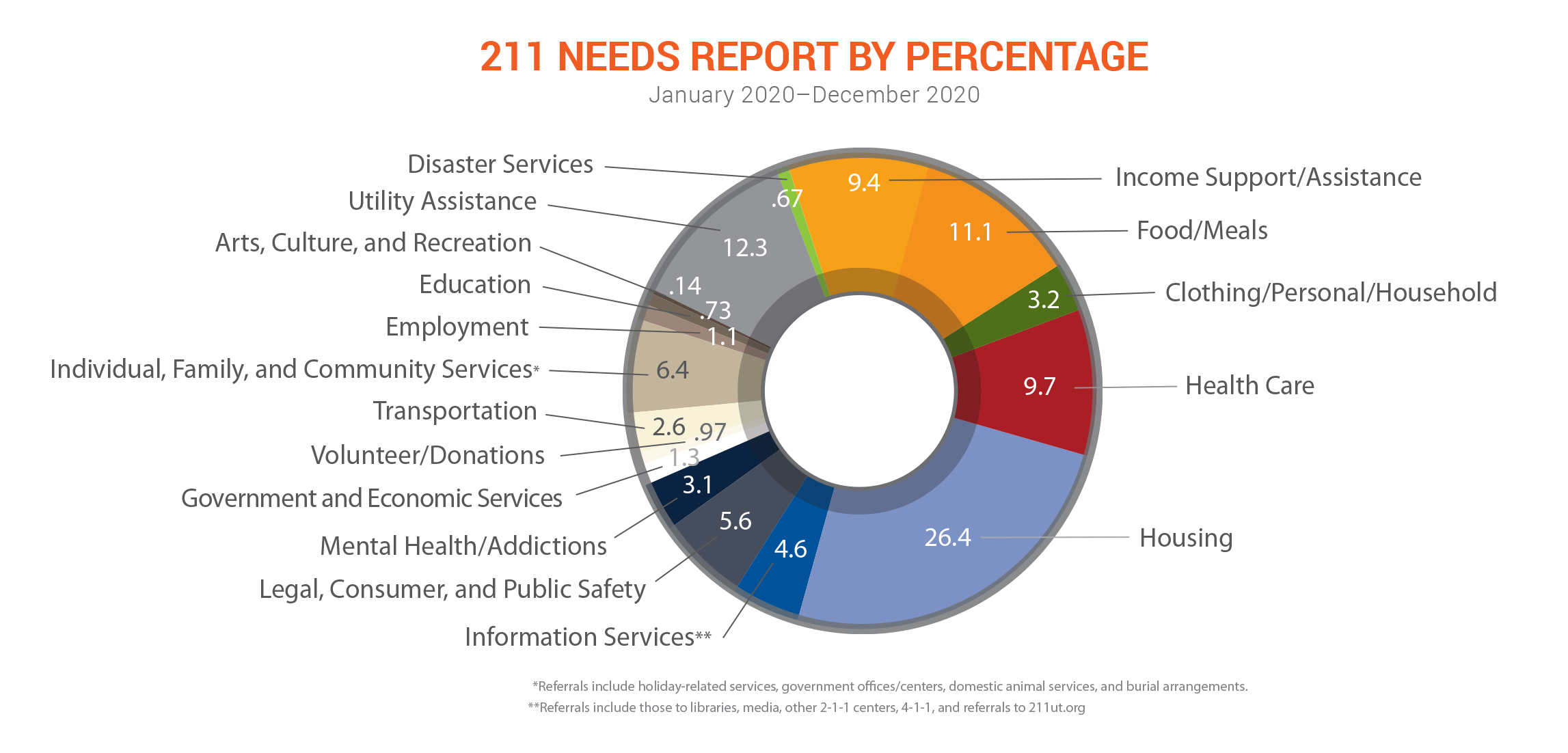 211 Needs Report by Percentage