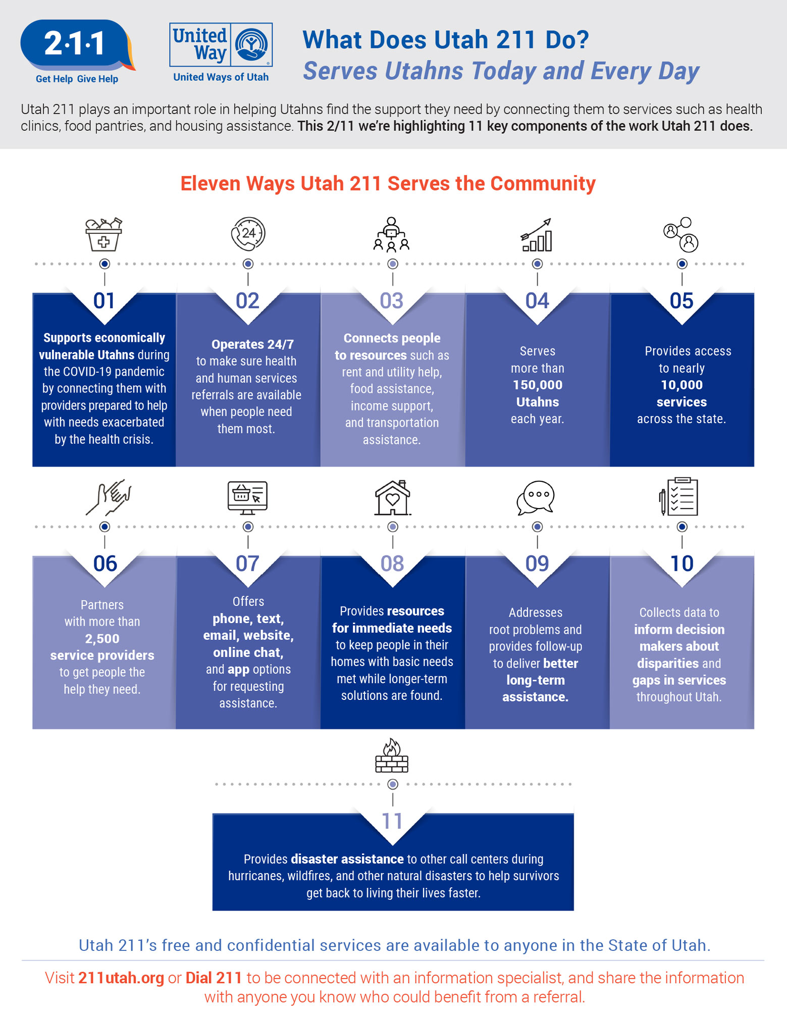 What Does Utah 211 Do? Serves Utahans Today and Every Day United Way