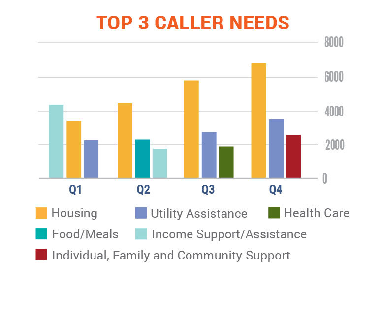 Top 3 Caller Needs